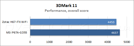 Результаты тестирования Zotac H67-ITX WiFi