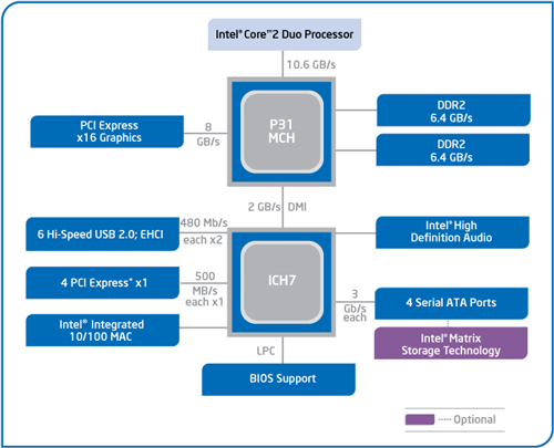 Блок-схема чипсета Intel P31 Express