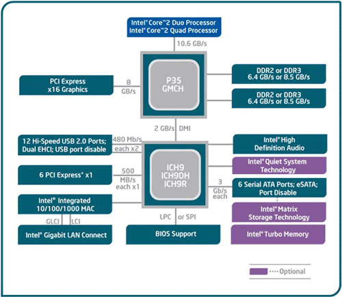 Блок-схема чипсета Intel P35 Express