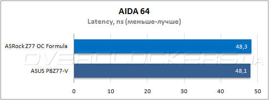 Тестирование ASRock Z77 OC Formula