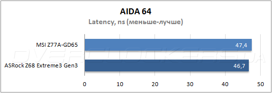 Тестирование MSI Z77A-GD65 Тестирование MSI Z77A-GD65