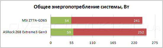 Энергопотребление MSI Z77A-GD65