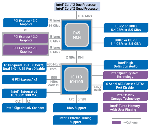 Блок-схема чипсета Intel P45