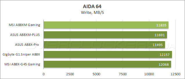 Тестирование MSI A88XM Gaming