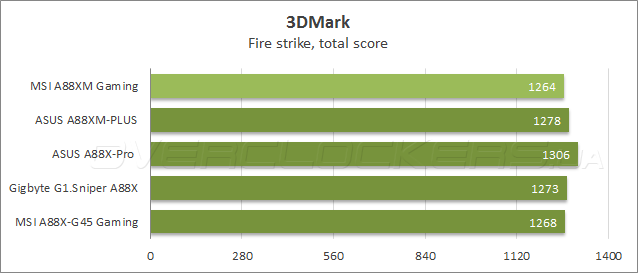 Тестирование MSI A88XM Gaming