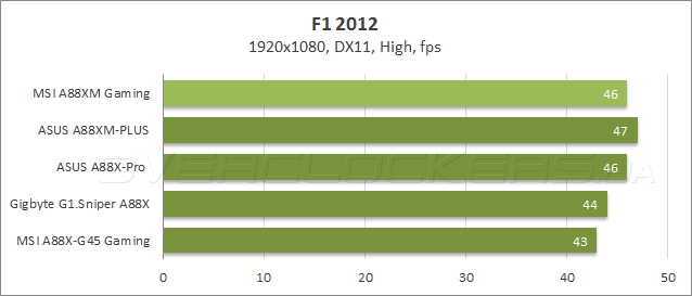 Тестирование MSI A88XM Gaming