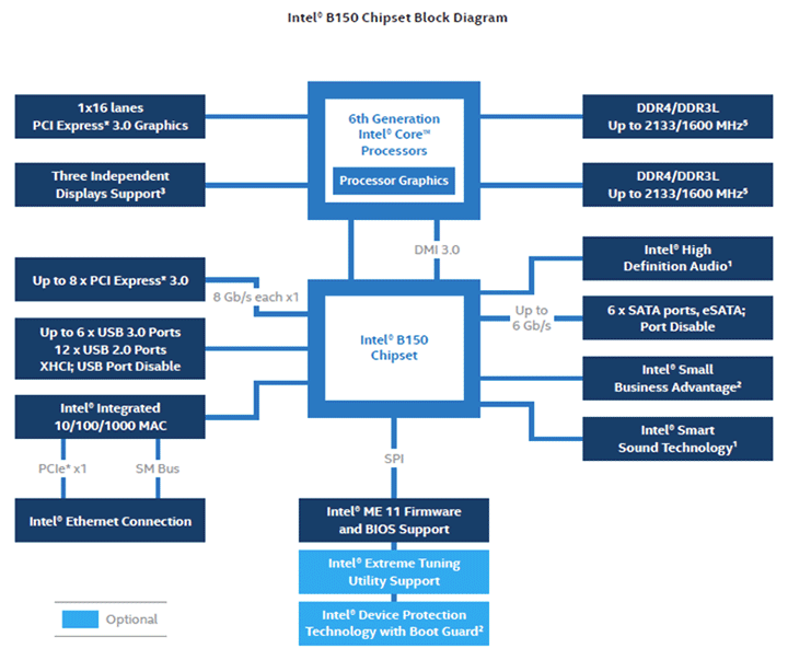 Intel B150