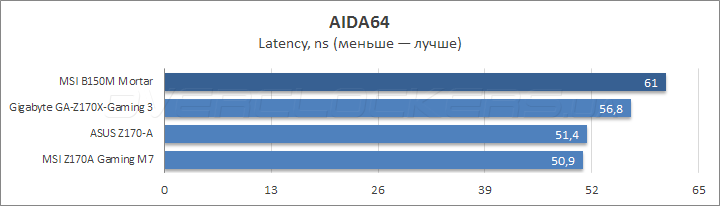 MSI B150M Mortar