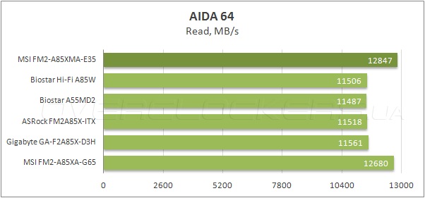 Тестирование MSI FM2-A85XMA-E35