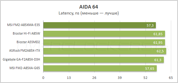 Тестирование MSI FM2-A85XMA-E35