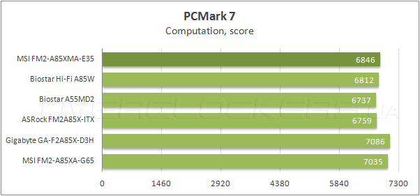 Тестирование MSI FM2-A85XMA-E35