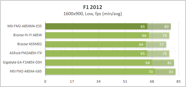 Тестирование MSI FM2-A85XMA-E35