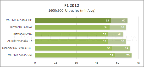 Тестирование MSI FM2-A85XMA-E35