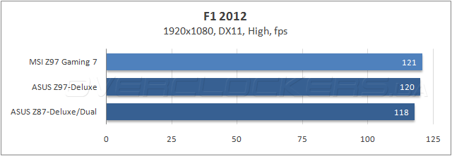 Тестирование MSI Z97 Gaming 7