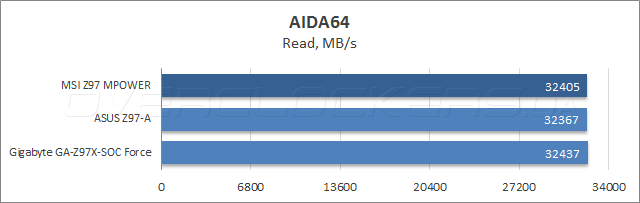 Тестирование MSI Z97 MPOWER