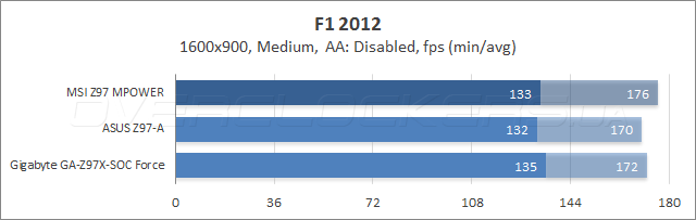 Тестирование MSI Z97 MPOWER