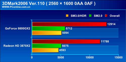 Результаты Geforce 9800GX2 в 3DMark06