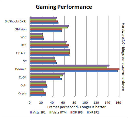 XP SP3 vs. Vista SP1