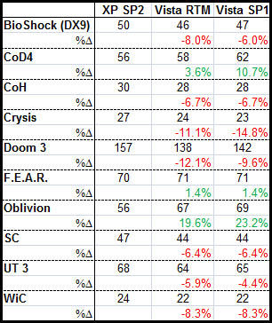 XP SP3 vs. Vista SP1