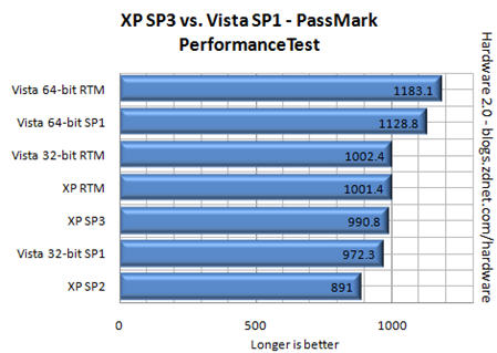 XP SP3 vs. Vista SP1