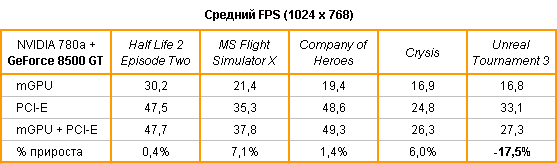 Технология GeForce Boost и 8500GT