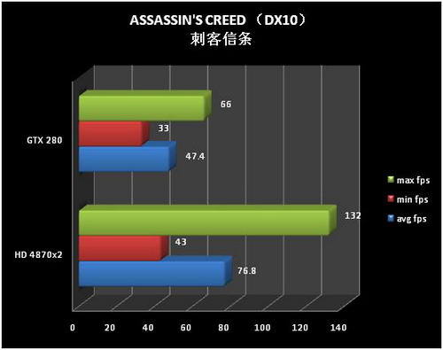 Assassin’s Creed и Radeon HD 4870 X2 Assassin’s Creed и Radeon HD 4870 X2