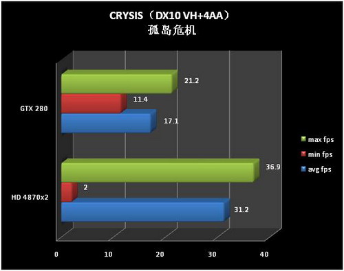 Crysis и Radeon HD 4870 X2 Crysis и Radeon HD 4870 X2