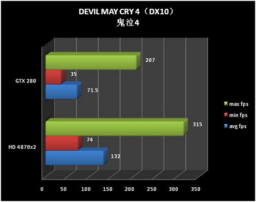 Devil May Cry 4 и Radeon HD 4870 X2 Devil May Cry 4 и Radeon HD 4870 X2