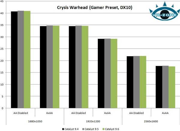 тест ATI Catalyst 9.6 тест ATI Catalyst 9.6