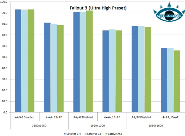 тест ATI Catalyst 9.6 тест ATI Catalyst 9.6