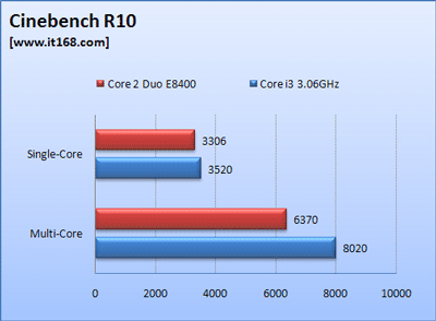 Сравнительные тесты Clarkdale 3,06 ГГц и Core 2 Duo E8400