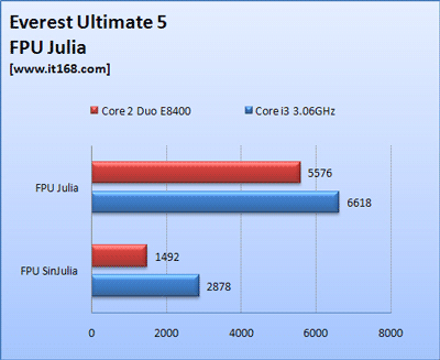 Сравнительные тесты Clarkdale 3,06 ГГц и Core 2 Duo E8400
