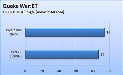 Игровые тесты Clarkdale 3,06 ГГц и Core 2 Duo E8400