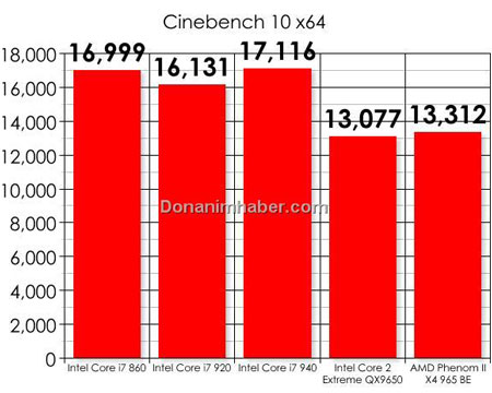 Core i7-860 быстрее Core i7-920