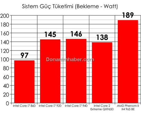 Core i7-860 быстрее Core i7-920