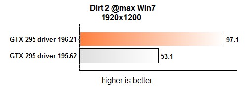 Драйвер GeForce 196.21 тест