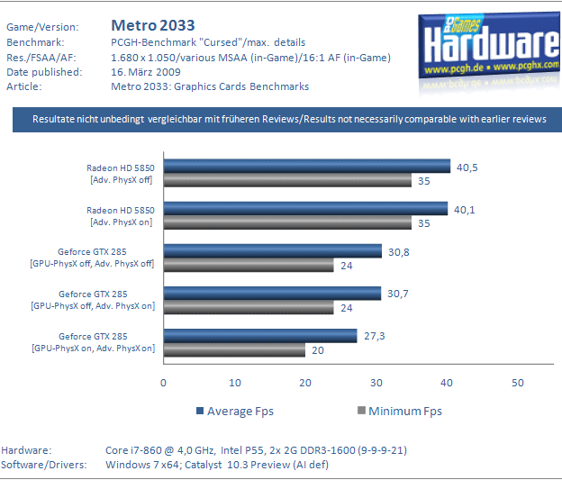 Метро 2033: Последнее Убежище тест Метро 2033: Последнее Убежище тест