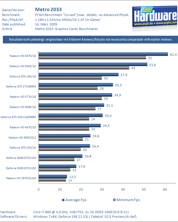 Метро 2033: Последнее Убежище тест Метро 2033: Последнее Убежище тест