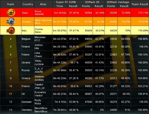 MOA 2010 European Qualifier - результаты MOA 2010 European Qualifier - результаты