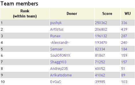 F@H-команда Overclockers.UA