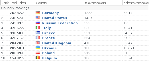 HWBot - рейтинг стран