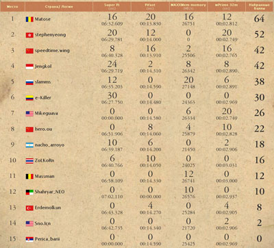 Результаты финального турнира GOOC 2010 Результаты финального турнира GOOC 2010