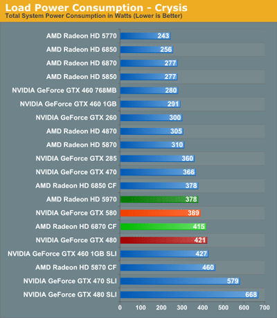 видеокарта GeForce GTX 580 - TDP