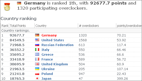 рейтинги HWBot