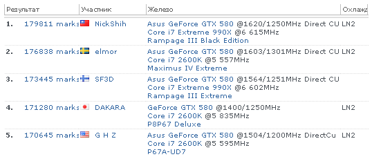 NickShih разгоняет GTX 580 до 1620 МГц NickShih разгоняет GTX 580 до 1620 МГц