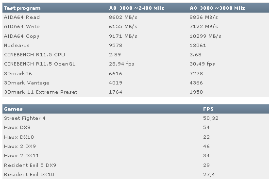 Результаты тестирования процессора Llano