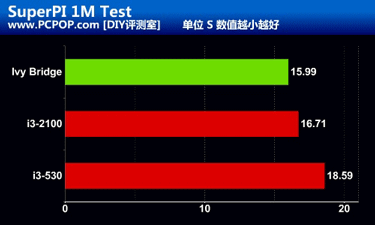 Ivy Bridge против Core i3