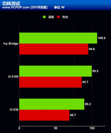 Ivy Bridge против Core i3