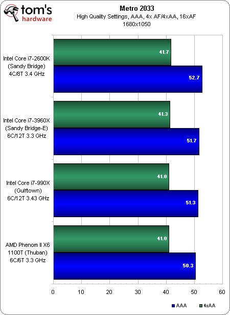 Тестирование Core i7-3960X EE