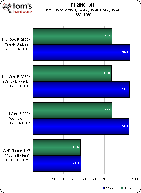 Тестирование Core i7-3960X EE